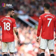 开云赛事运营官方-代表曼联参与140粒英超进球！B费追平C罗在曼联的纪录